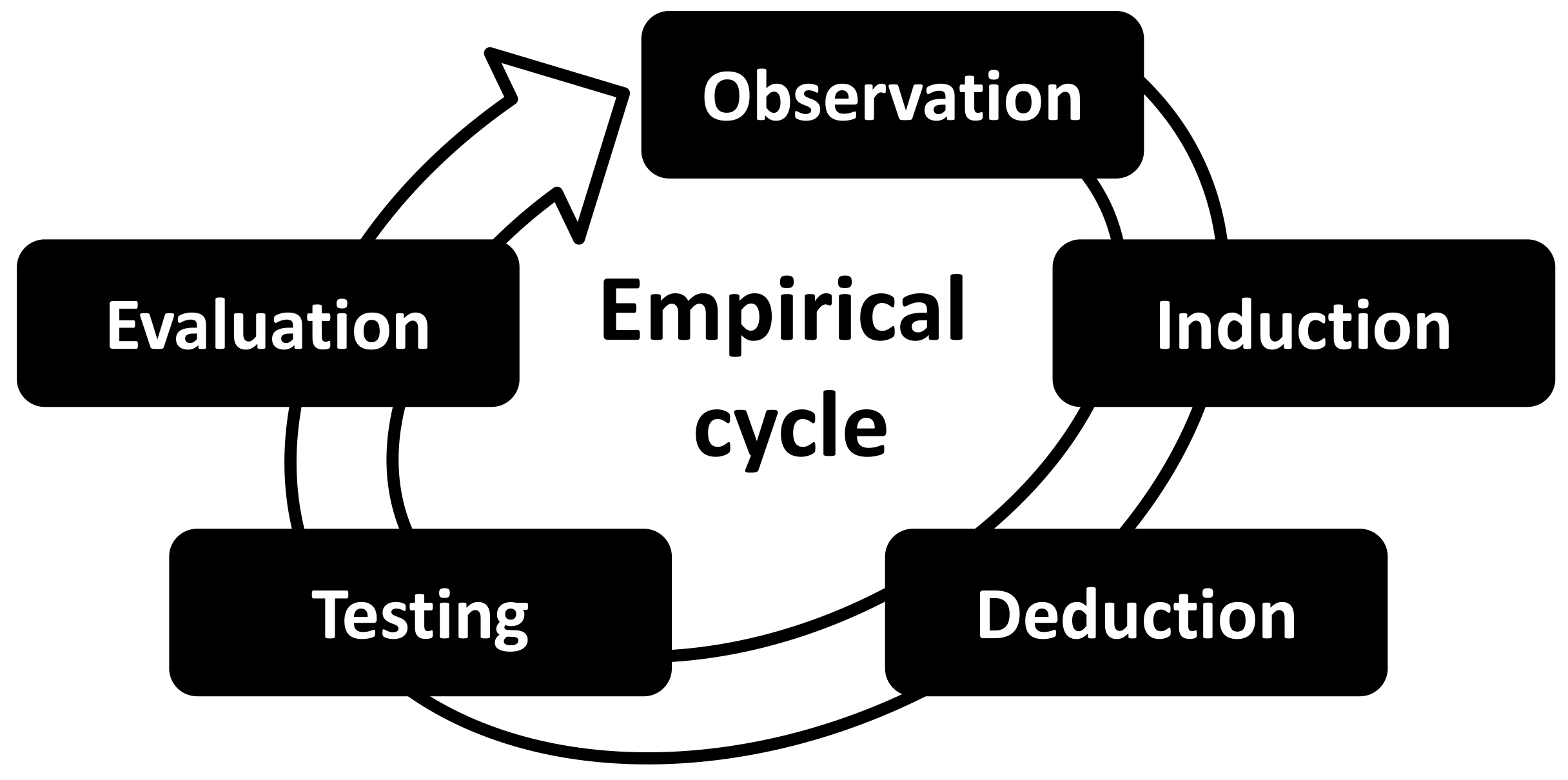 Empirical cycle.jpg